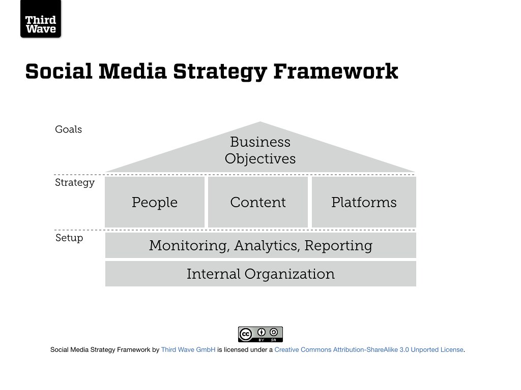 ChatGPT prompt for Social Media Strategy