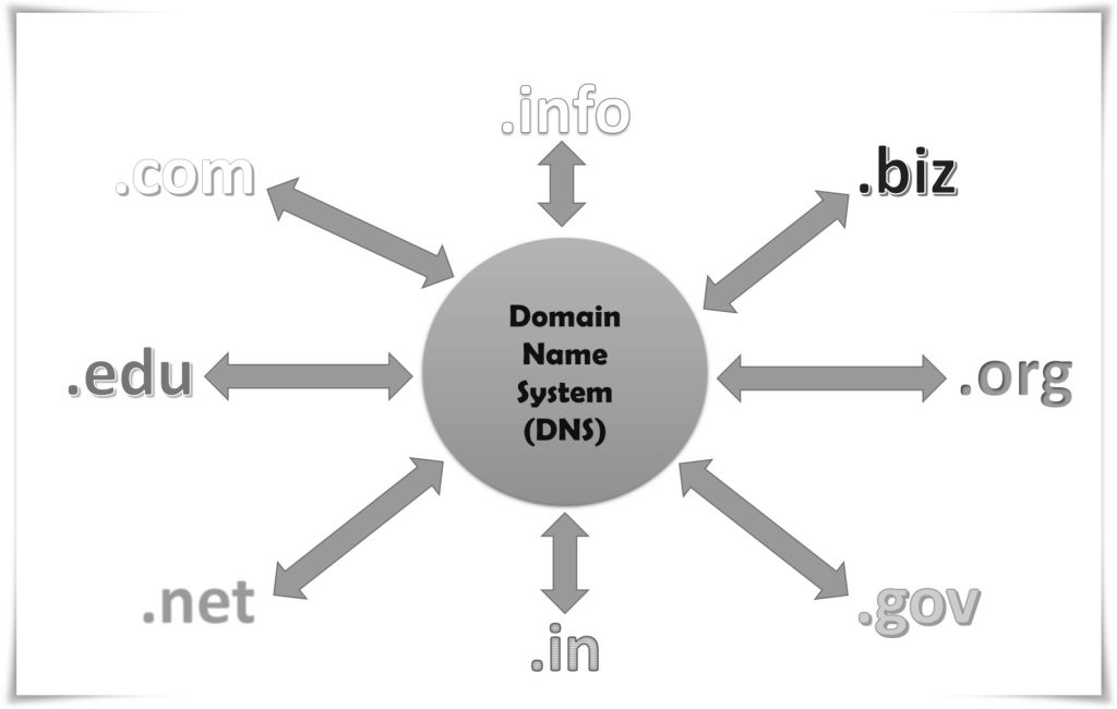 generating domain