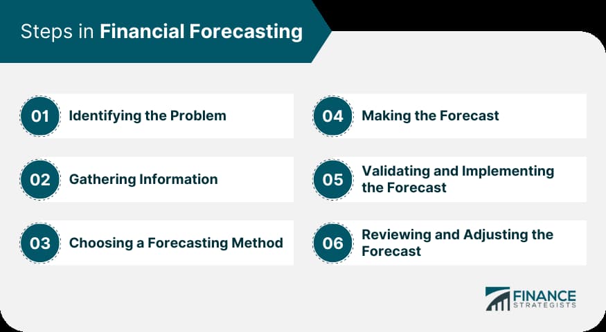 Strategic Forecasting